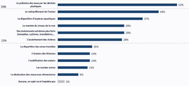 Sondage sur les préoccupations des Français sur les milieux aquatiques